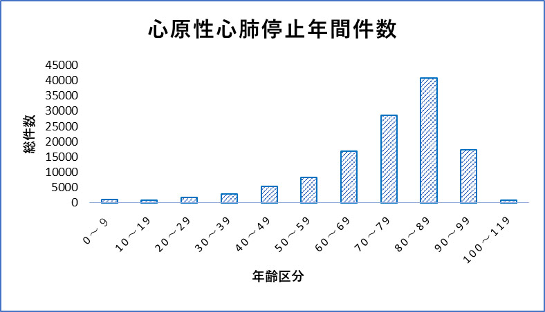 年齢層別の心原性心肺停止件数