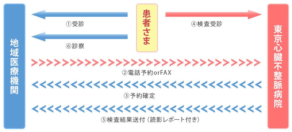 医療機器共同利用の運用手順