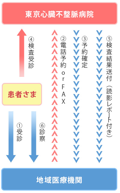 医療機器共同利用の運用手順